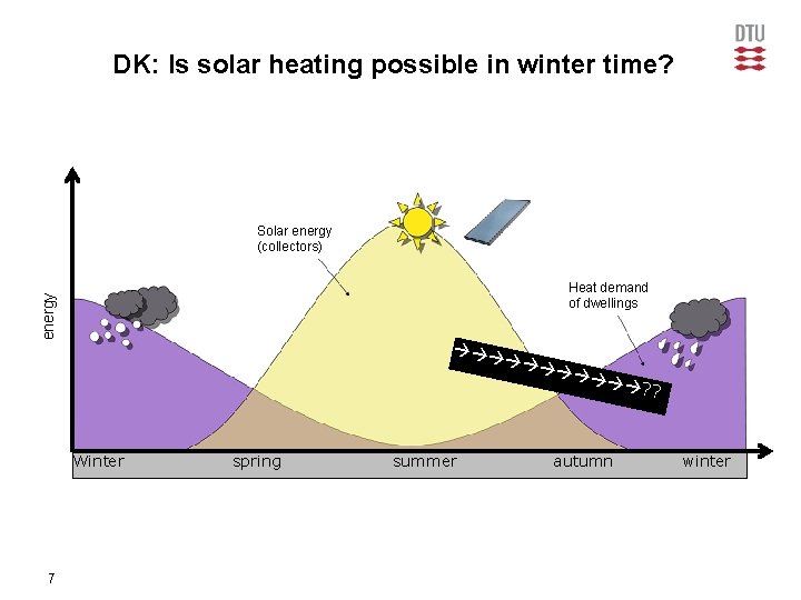 DK: Is solar heating possible in winter time? Solar energy (collectors) energy Heat demand