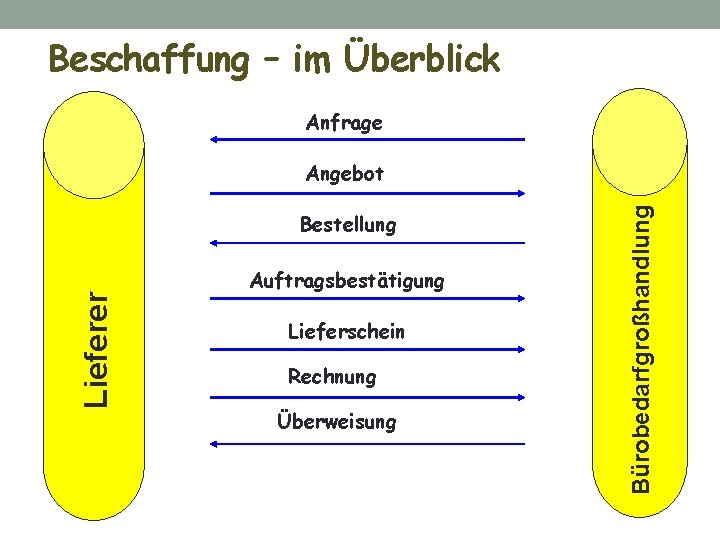 Beschaffung – im Überblick Anfrage Lieferer Bestellung Auftragsbestätigung Lieferschein Rechnung Überweisung Bürobedarfgroßhandlung Angebot 