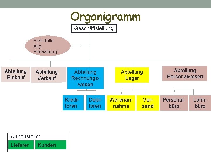 Organigramm Geschäftsleitung Poststelle Allg. Verwaltung Abteilung Abtei. Einkauf lung Abteilung Verkauf Abteilung Rechnungswesen Kreditoren