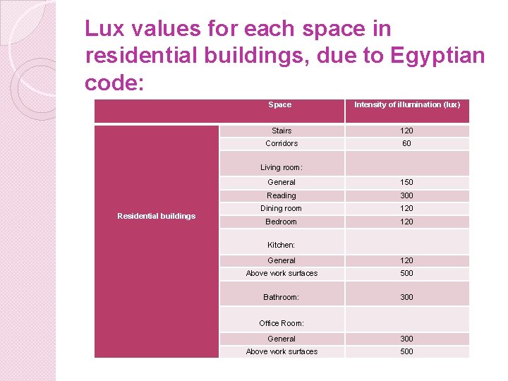 Lux values for each space in residential buildings, due to Egyptian code: Space Intensity