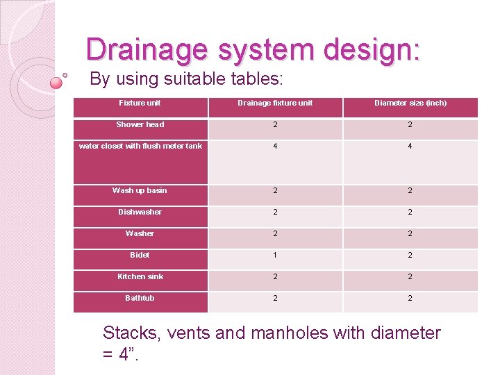 Drainage system design: By using suitables: Fixture unit Drainage fixture unit Diameter size (inch)