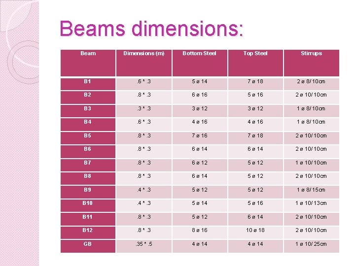 Beams dimensions: Beam Dimensions (m) Bottom Steel Top Steel Stirrups B 1 . 6