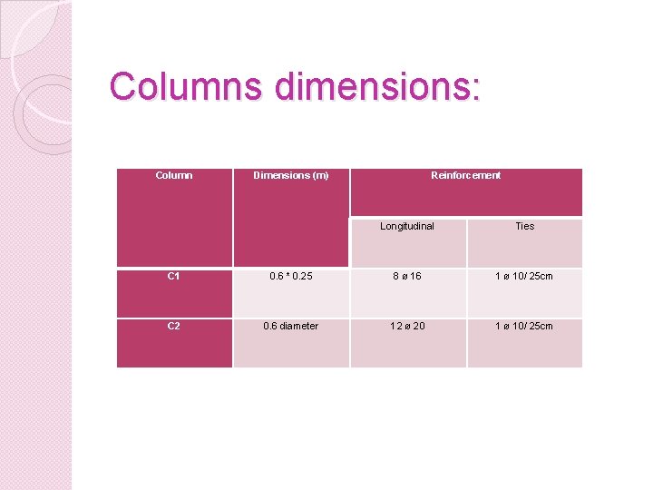 Columns dimensions: Column Dimensions (m) Reinforcement Longitudinal Ties C 1 0. 6 * 0.