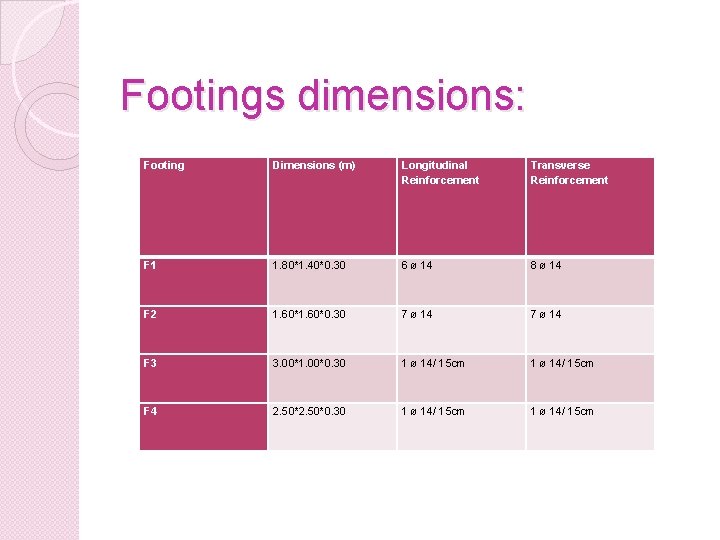 Footings dimensions: Footing Dimensions (m) Longitudinal Reinforcement Transverse Reinforcement F 1 1. 80*1. 40*0.