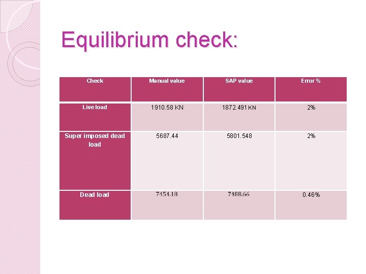 Equilibrium check: Check Manual value SAP value Error % Live load 1910. 58 KN