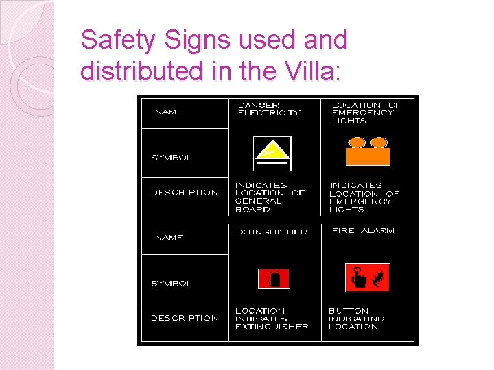 Safety Signs used and distributed in the Villa: 
