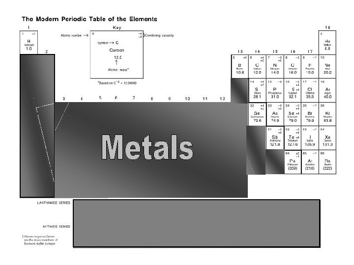 Metals • Properties of Metals – Shiny – luster – Conductors (electricity and heat) Metals • Properties of Metals – Shiny – luster – Conductors (electricity and heat)
