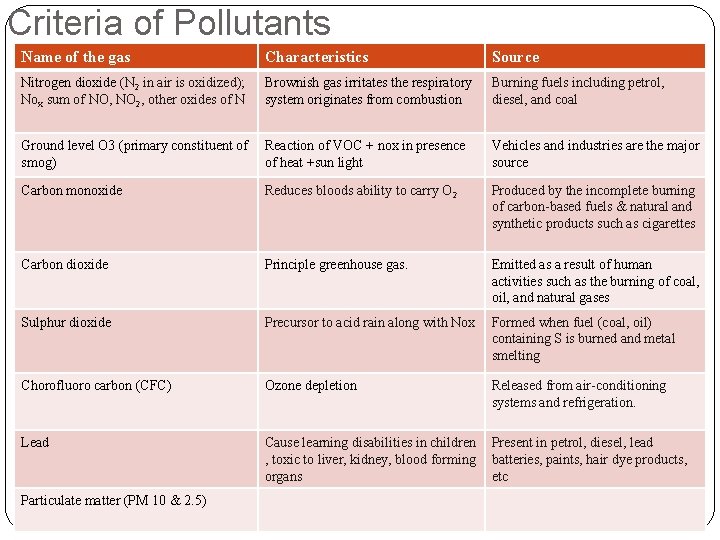 Criteria of Pollutants Name of the gas Characteristics Source Nitrogen dioxide (N 2 in