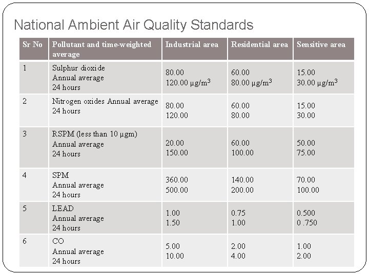 National Ambient Air Quality Standards Sr No Pollutant and time-weighted average Industrial area Residential