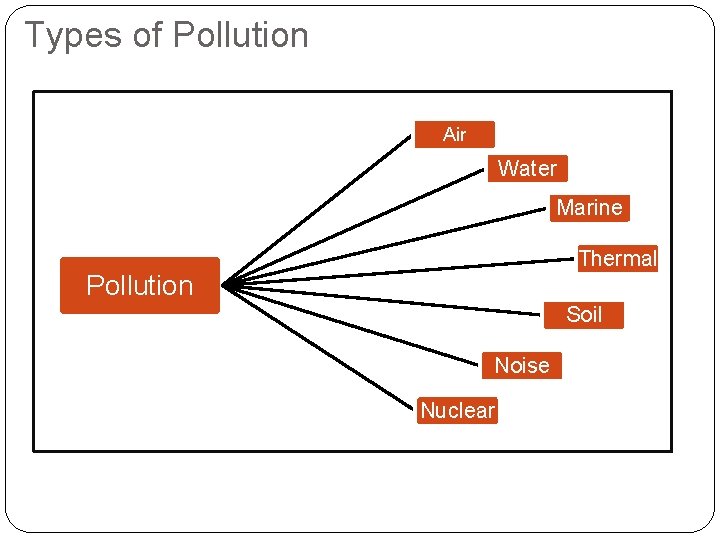 Types of Pollution Air Water Marine Thermal Pollution Soil Noise Nuclear 