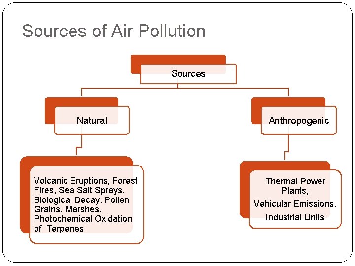 Sources of Air Pollution Sources Natural Volcanic Eruptions, Forest Fires, Sea Salt Sprays, Biological