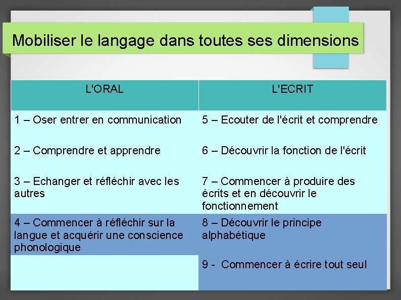 Mobiliser le langage dans toutes ses dimensions L'ORAL L'ECRIT 1 – Oser entrer en