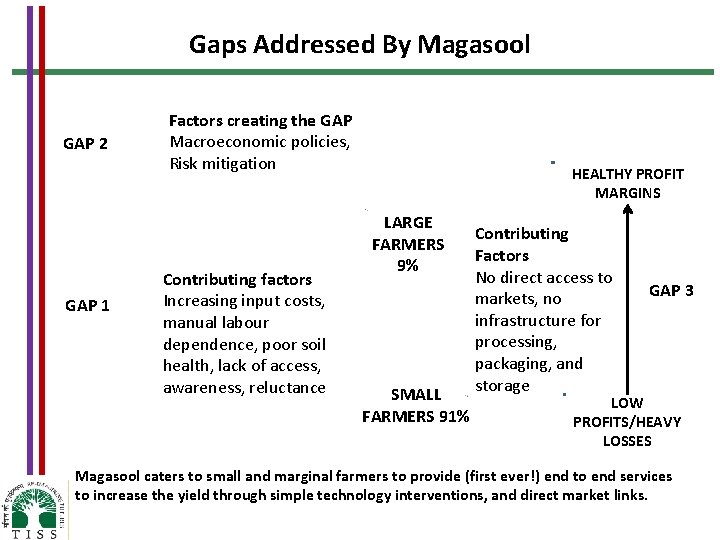 Gaps Addressed By Magasool GAP 2 GAP 1 Factors creating the GAP Macroeconomic policies,