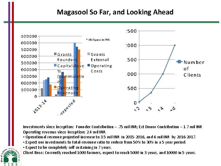 Magasool So Far, and Looking Ahead Investments sinception: Founder Contribution –. 75 mil INR;