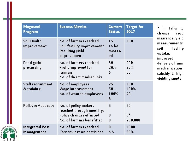 Magasool Program Success Metrics Current Status Target for 2017 Soil Health Improvement No. of