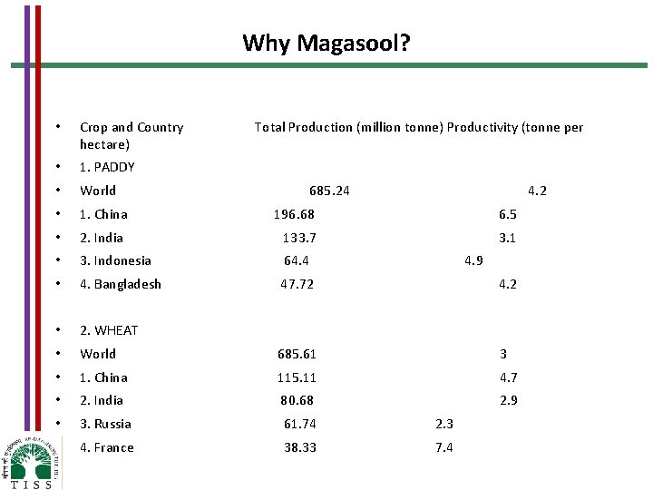 Why Magasool? • Crop and Country hectare) Total Production (million tonne) Productivity (tonne per