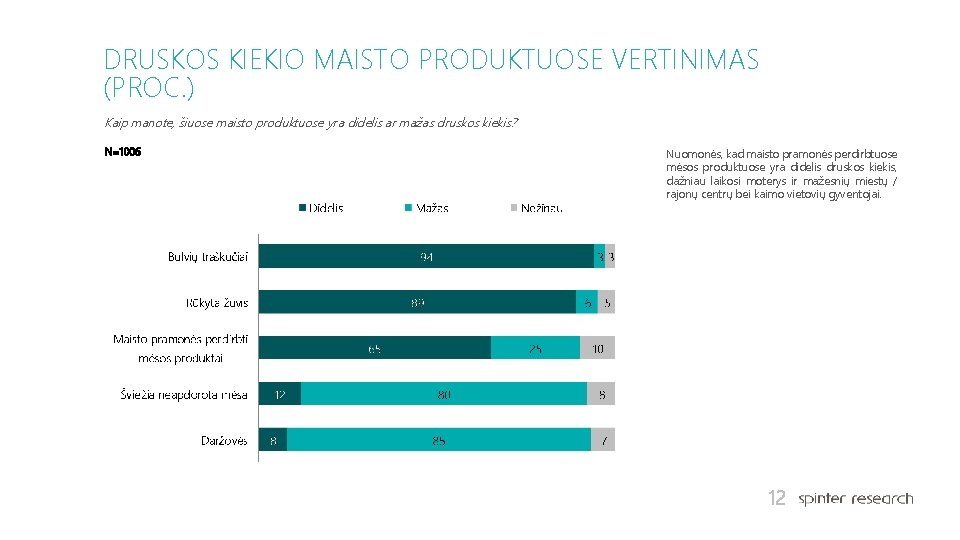 DRUSKOS KIEKIO MAISTO PRODUKTUOSE VERTINIMAS (PROC. ) Kaip manote, šiuose maisto produktuose yra didelis