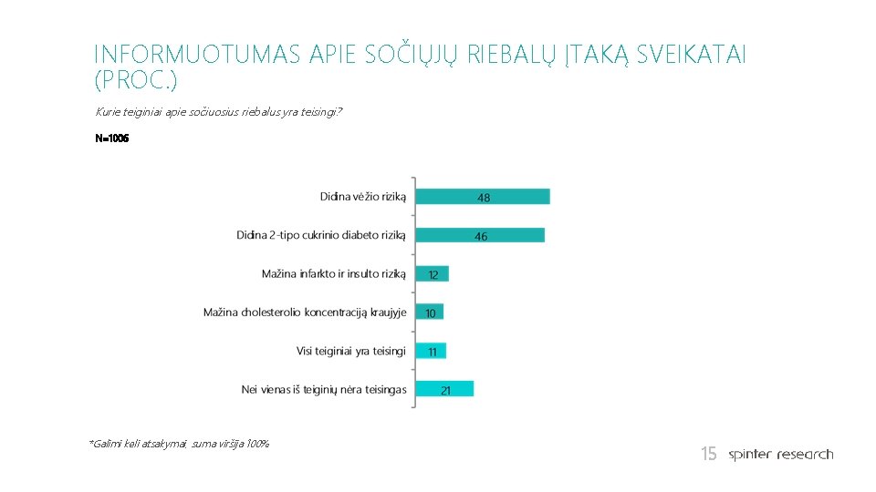 INFORMUOTUMAS APIE SOČIŲJŲ RIEBALŲ ĮTAKĄ SVEIKATAI (PROC. ) Kurie teiginiai apie sočiuosius riebalus yra