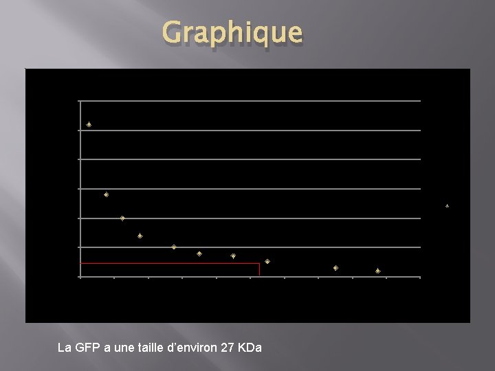 Graphique KDa 300 250 200 150 KDa 100 50 0 0 2 4 6