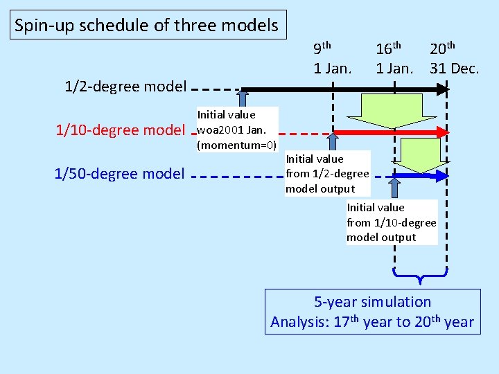 Spin-up schedule of three models 9 th 1 Jan. 1/2 -degree model 1/10 -degree