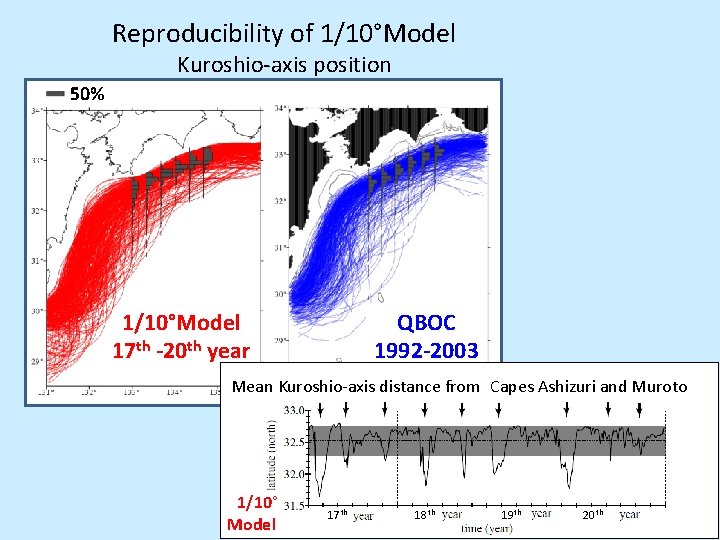 Reproducibility of 1/10°Model Kuroshio-axis position 50% QBOC 1992 -2003 1/10°Model 17 th -20 th