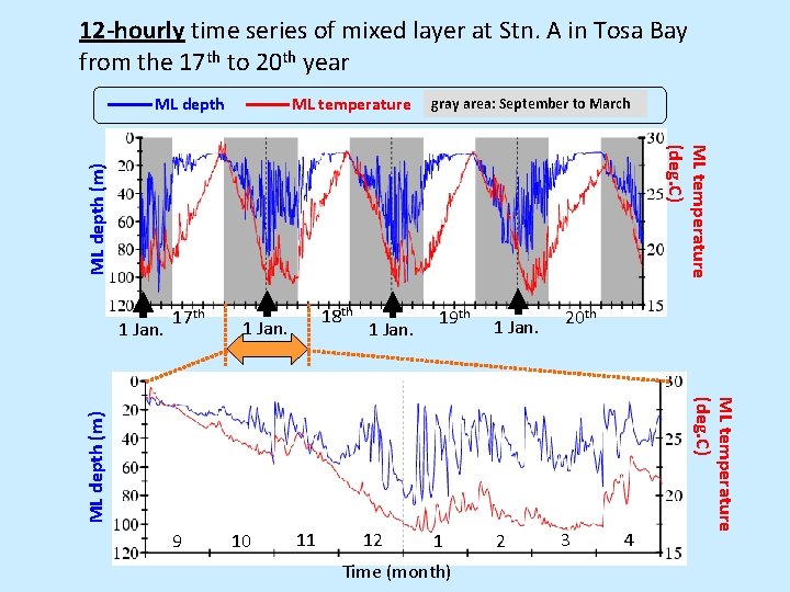 12 -hourly time series of mixed layer at Stn. A in Tosa Bay from