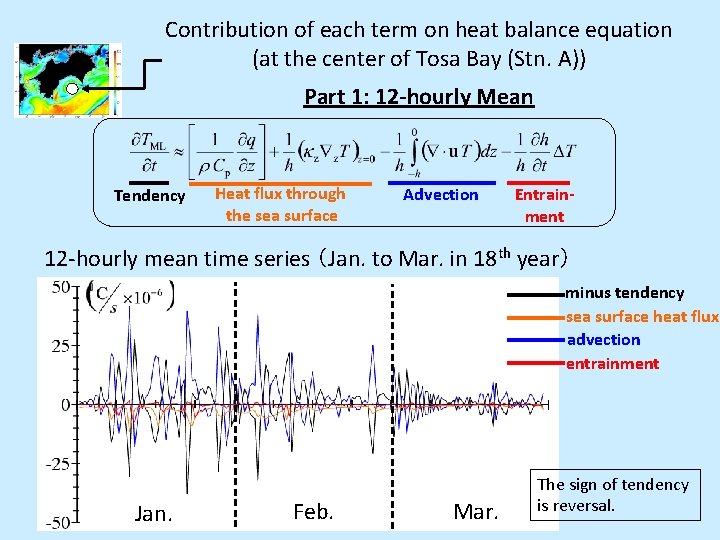 Contribution of each term on heat balance equation (at the center of Tosa Bay