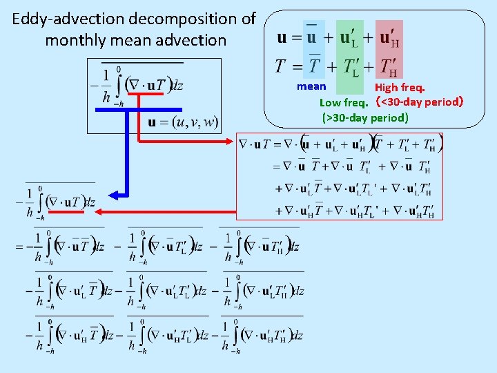 Eddy-advection decomposition of monthly mean advection mean High freq. Low freq. （<30 -day period）