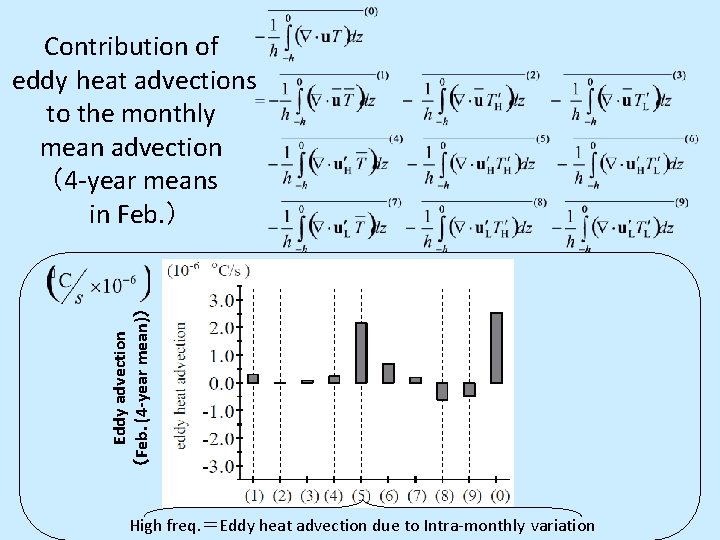 Eddy advection （Feb. (4 -year mean)） Contribution of eddy heat advections to the monthly