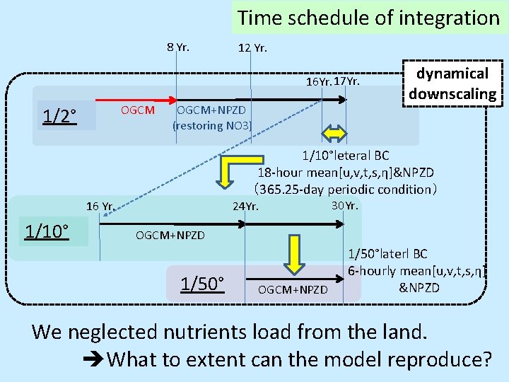 Time schedule of integration 8 Yr. 12 Yr. 16 Yr. 17 Yr. OGCM 1/2°