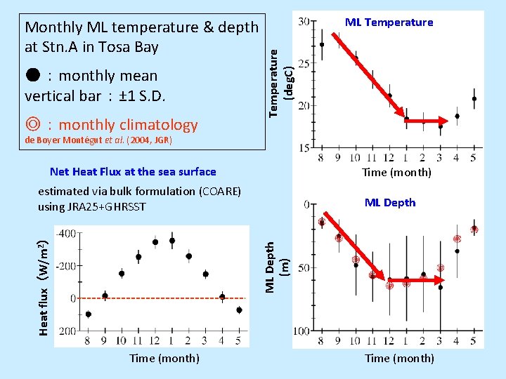 ●：monthly mean vertical bar：± 1 S. D. ◎：monthly climatology ML Temperature (deg. C) Monthly