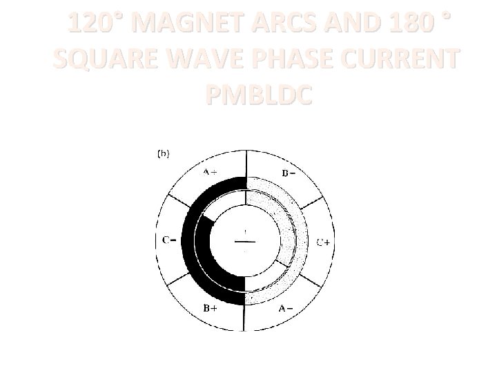 120° MAGNET ARCS AND 180 ° SQUARE WAVE PHASE CURRENT PMBLDC 