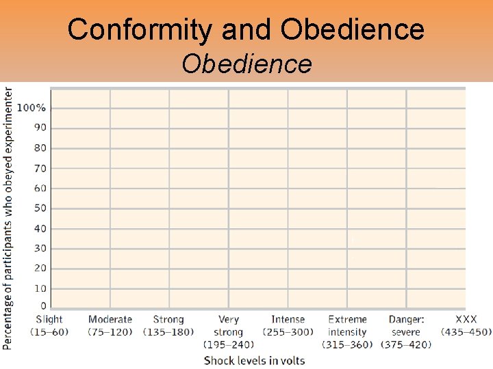 Conformity and Obedience 