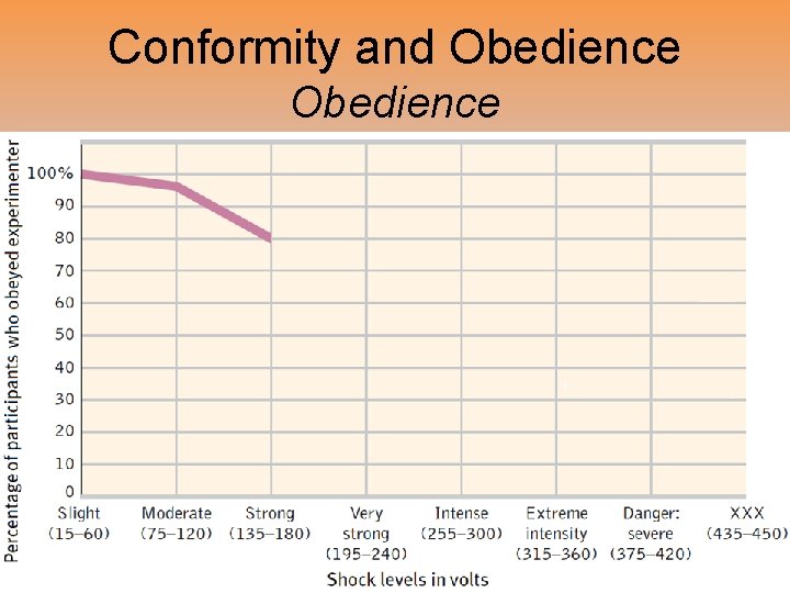 Conformity and Obedience 