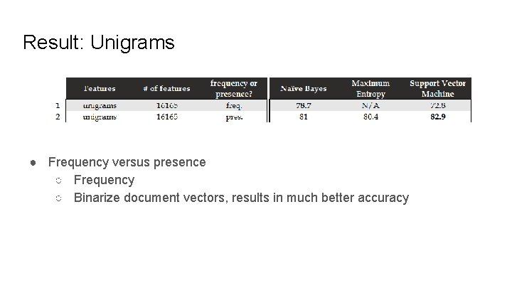 Result: Unigrams ● Frequency versus presence ○ Frequency ○ Binarize document vectors, results in Result: Unigrams ● Frequency versus presence ○ Frequency ○ Binarize document vectors, results in