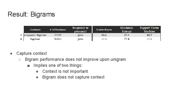 Result: Bigrams ● Capture context ○ Bigram performance does not improve upon unigram ■ Result: Bigrams ● Capture context ○ Bigram performance does not improve upon unigram ■