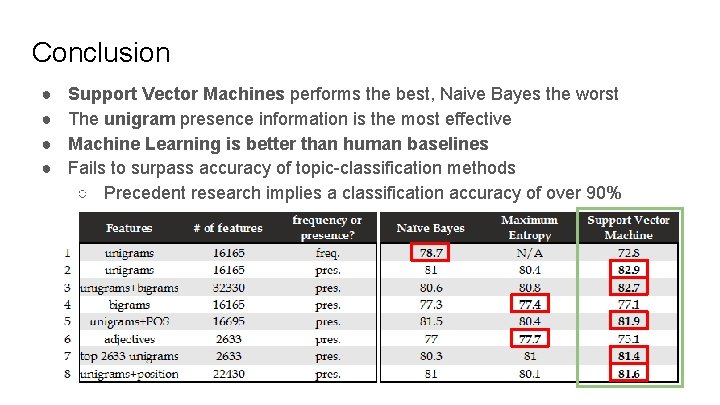 Conclusion ● ● Support Vector Machines performs the best, Naive Bayes the worst The Conclusion ● ● Support Vector Machines performs the best, Naive Bayes the worst The