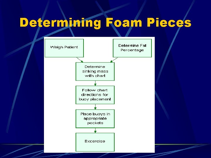 Determining Foam Pieces 