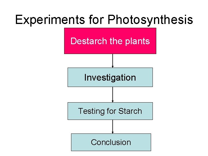 Photosynthesis Investigating Photosynthesis Objectives Controls and