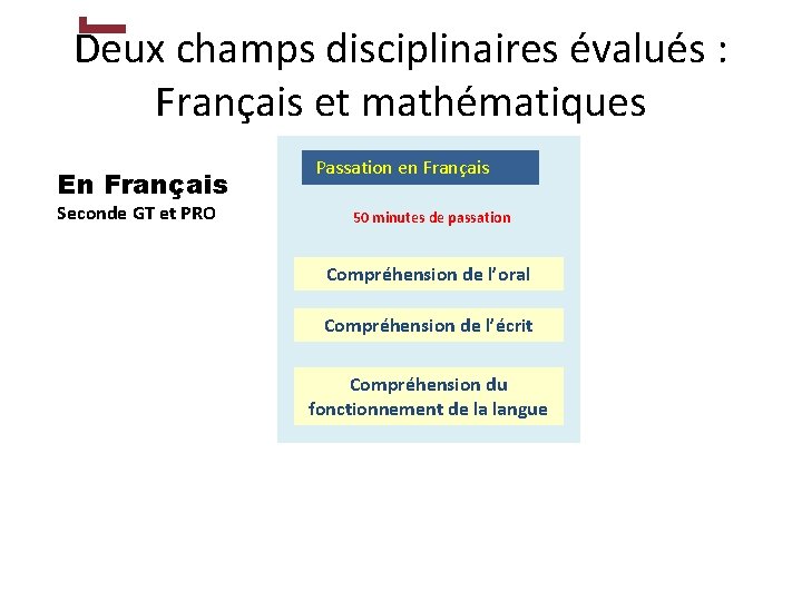 Deux champs disciplinaires évalués : Français et mathématiques En Français Seconde GT et PRO