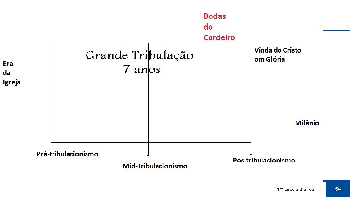 O arrebatamento da Igreja 17ª Escola Bíblica 54 