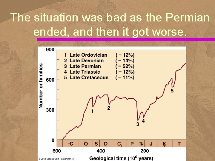 The situation was bad as the Permian ended, and then it got worse. 