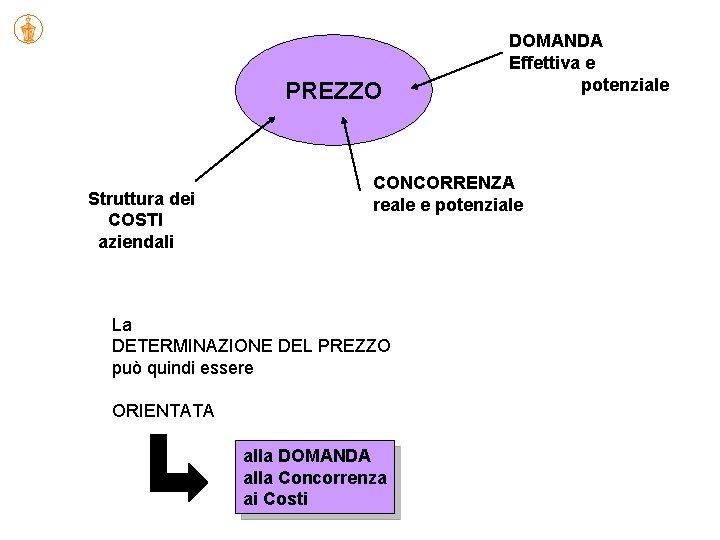 PREZZO Struttura dei COSTI aziendali DOMANDA Effettiva e potenziale CONCORRENZA reale e potenziale La