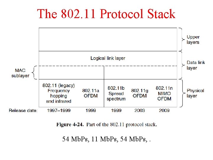 The 802. 11 Protocol Stack 54 Mb. Ps, 11 Mb. Ps, 54 Mb. Ps,