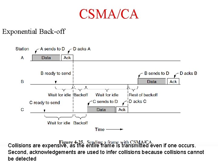 CSMA/CA Exponential Back-off Collisions are expensive, as the entire frame is transmitted even if