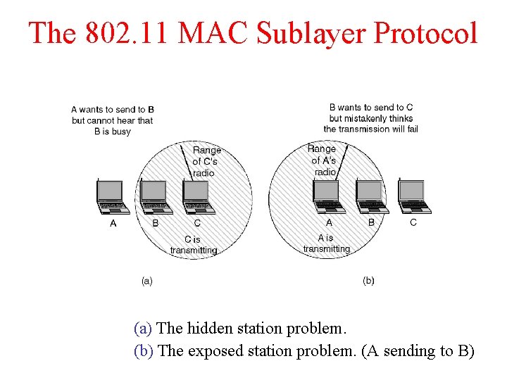 The 802. 11 MAC Sublayer Protocol (a) The hidden station problem. (b) The exposed