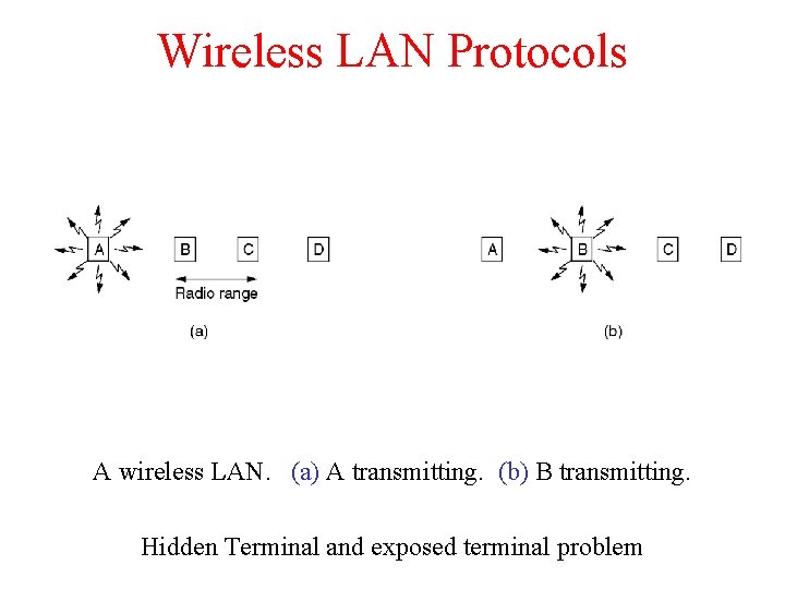 Wireless LAN Protocols A wireless LAN. (a) A transmitting. (b) B transmitting. Hidden Terminal