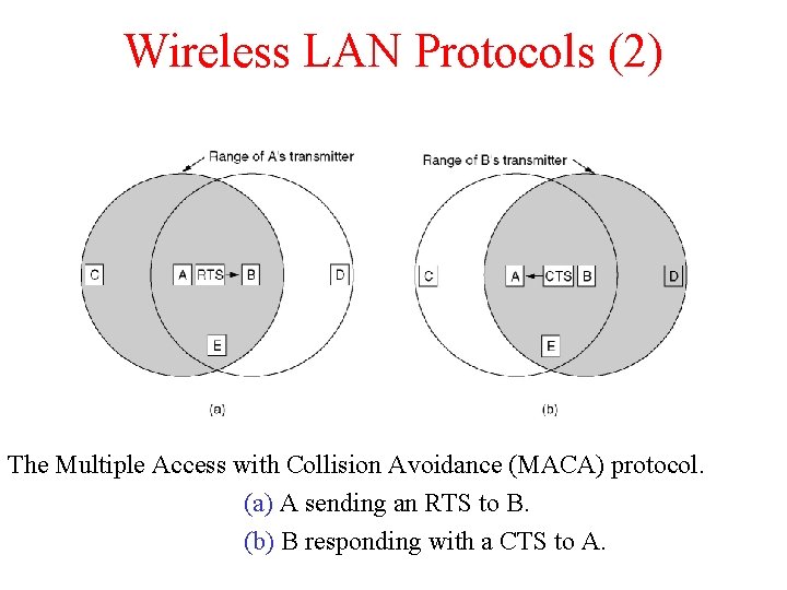 Wireless LAN Protocols (2) The Multiple Access with Collision Avoidance (MACA) protocol. (a) A