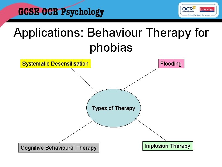 Applications: Behaviour Therapy for phobias Systematic Desensitisation Flooding Types of Therapy Cognitive Behavioural Therapy