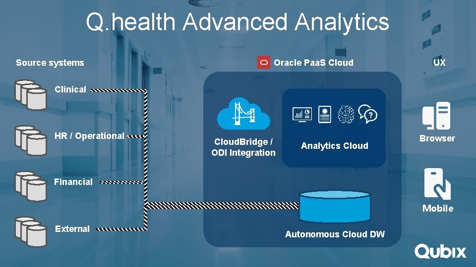 Q. health Advanced Analytics Source systems Oracle Paa. S Cloud UX Clinical HR /